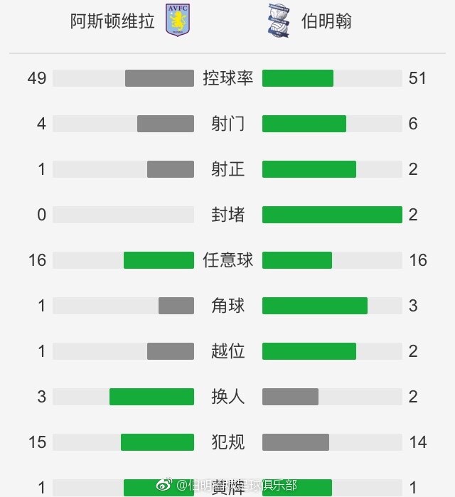 积分榜方面，罗马积24分升至第5。